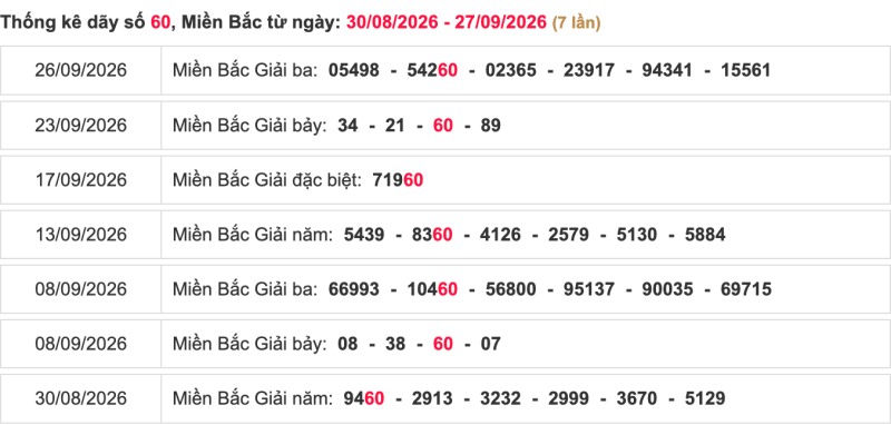 Thống kê lô ngày 30/09/2026