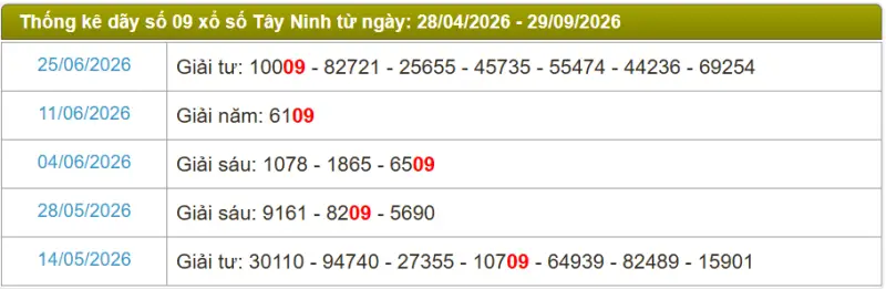 Thống kê soi cầu lô đài Tây Ninh
