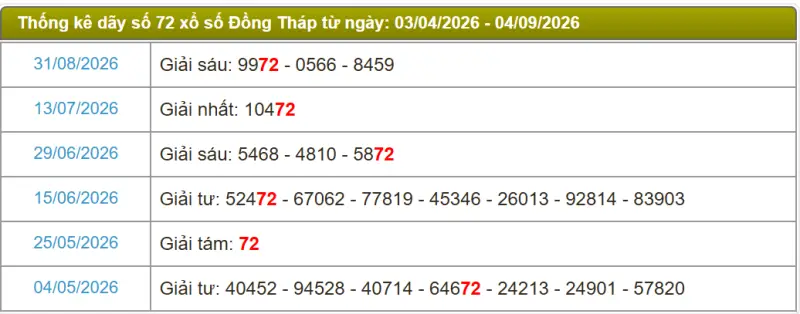 Thống kê soi cầu lô đài Đồng Tháp