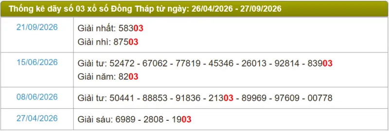 Thống kê soi cầu lô đài Đồng Tháp