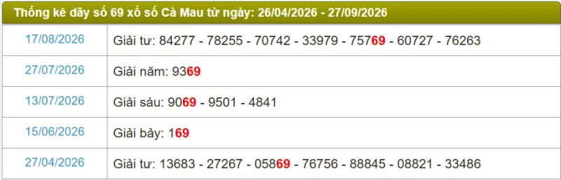Thống kê soi cầu lô đài Cà Mau