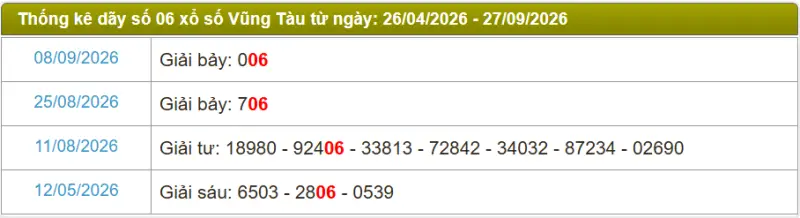Thống kê soi cầu lô đài Vũng Tàu