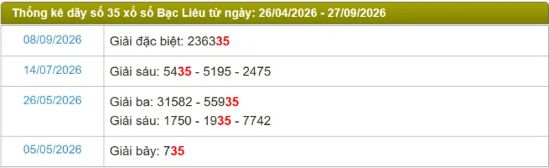 Thống kê soi cầu lô đài Bạc Liêu