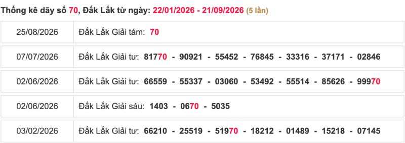 Thống kê lô ngày 22/09/2026 đài Đắk Lắk