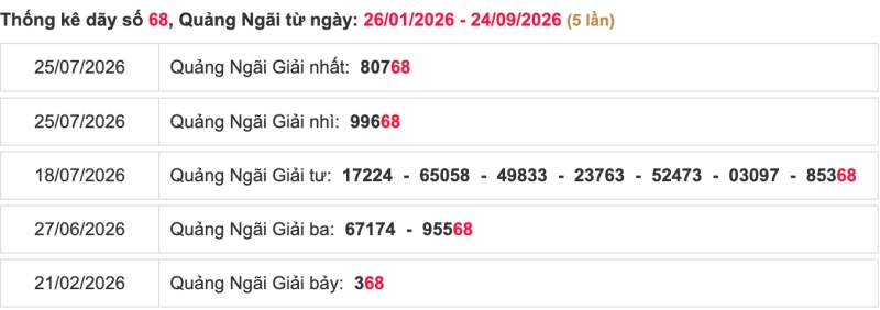 Thống kê lô ngày 26/09/2026 đài Quảng Ngãi