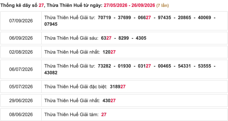 Thống kê lô ngày 27/09/2026 đài Huế