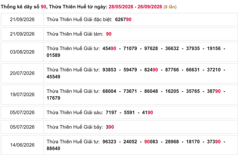 Thống kê lô ngày 28/09/2026 đài Huế