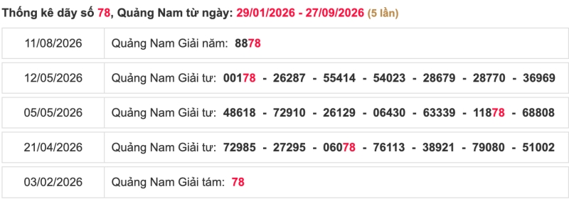Thống kê lô ngày 29/09/2026 đài Quảng Nam