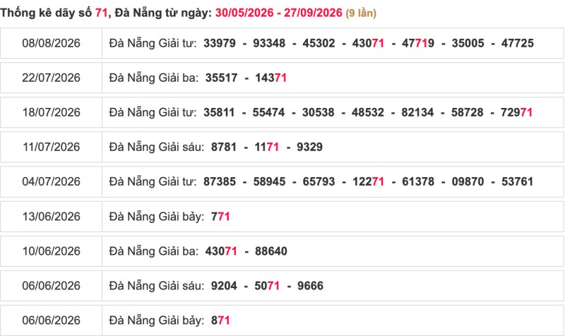 Thống kê lô ngày 30/09/2026 đài Đà Nẵng