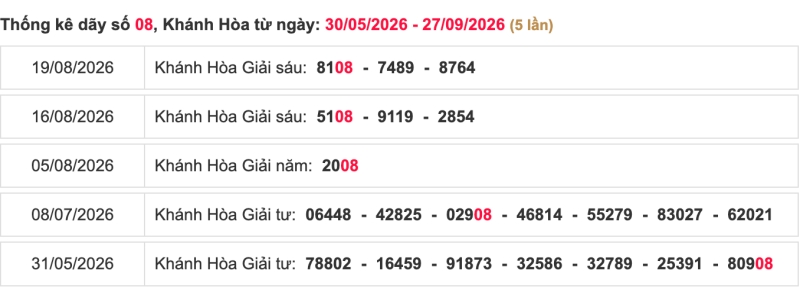 Thống kê lô ngày 30/09/2026 đài Khánh Hoà