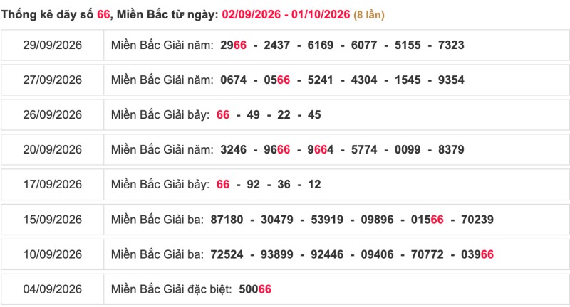 Thống kê lô ngày 02/10/2026