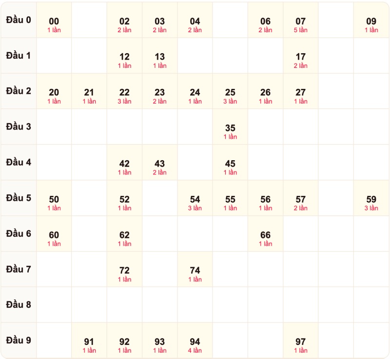 Soi cầu bạch thủ ngày 03/10/2026