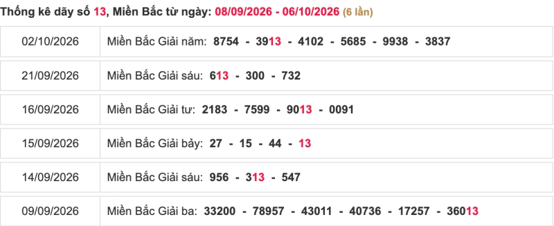 Thống kê lô ngày 08/10/2026