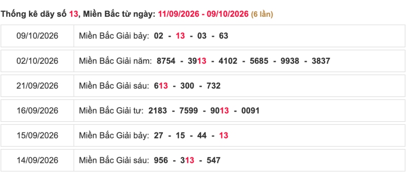 Thống kê lô ngày 11/10/2026