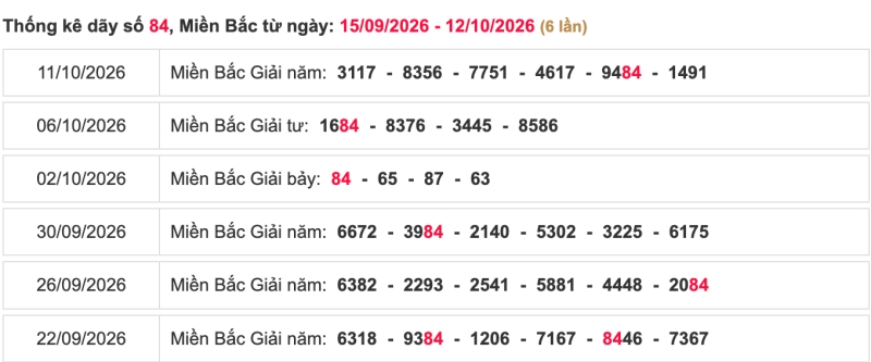 Thống kê lô ngày 15/10/2026