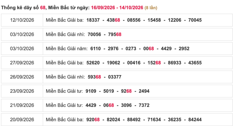 Thống kê lô ngày 16/10/2026