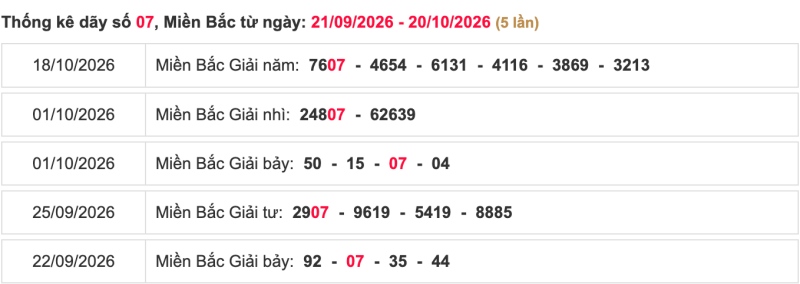 Thống kê lô ngày 21/10/2026