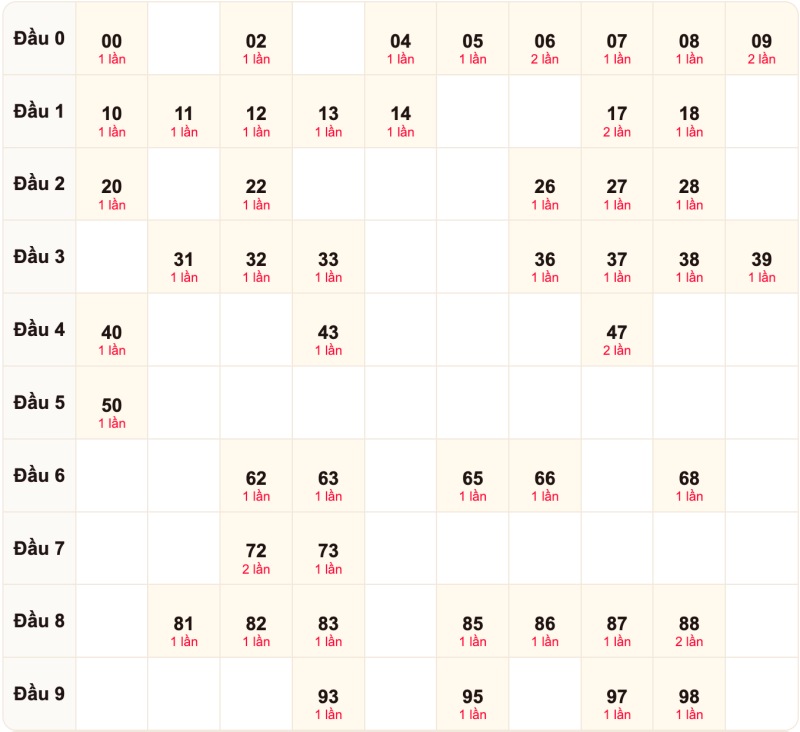 Soi cầu bạch thủ ngày 26/10/2026