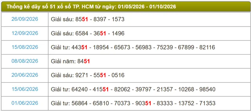 Thống kê soi cầu lô đài TP.HCM