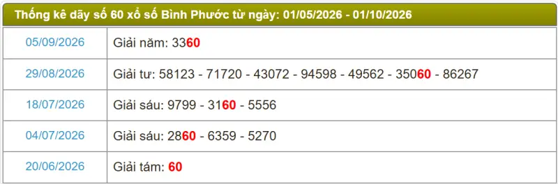 Thống kê soi cầu lô đài Bình Phước
