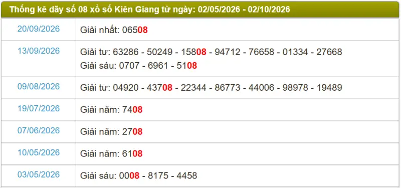 Thống kê soi cầu lô đài Kiên Giang
