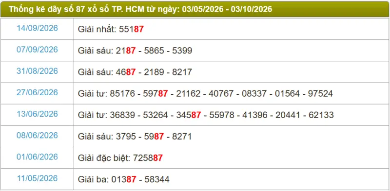 Thống kê soi cầu lô đài TP.HCM