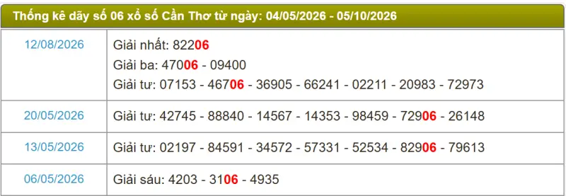 Thống kê soi cầu lô đài Cần Thơ