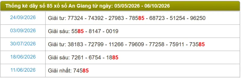 Thống kê soi cầu lô đài An Giang