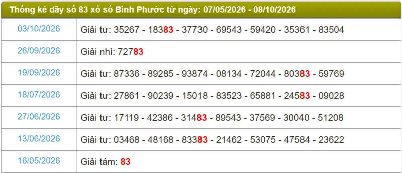Thống kê soi cầu lô đài Bình Phước
