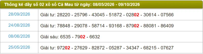 Thống kê soi cầu lô đài Cà Mau