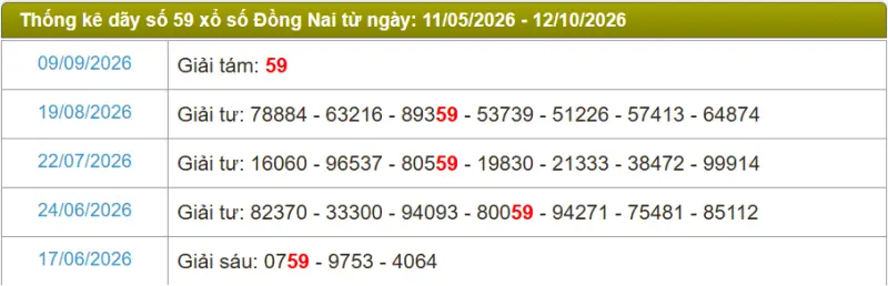 Thống kê soi cầu lô đài Đồng Nai