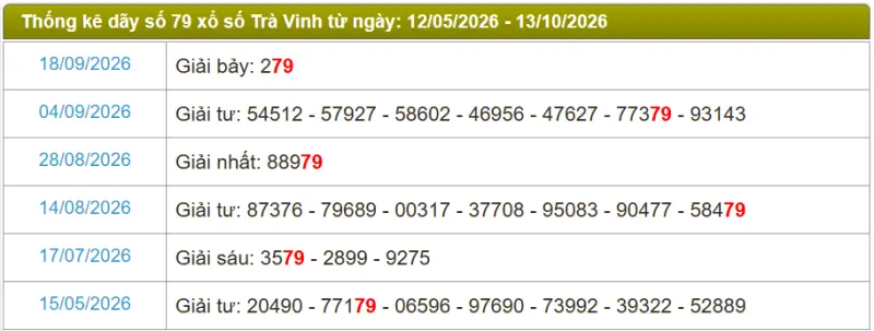 Thống kê soi cầu lô đài Trà Vinh