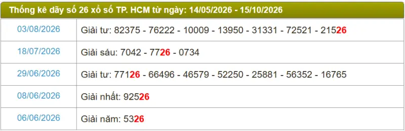 Thống kê soi cầu lô đài TP.HCM