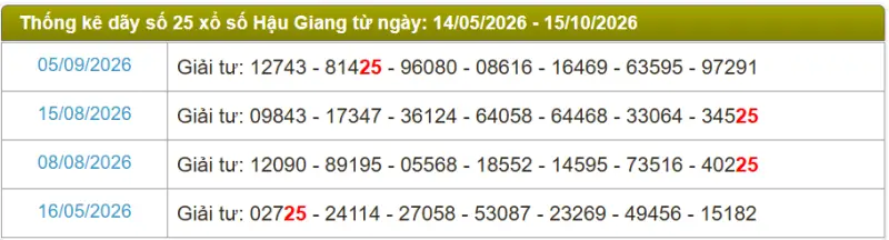 Thống kê soi cầu lô đài Hậu Giang