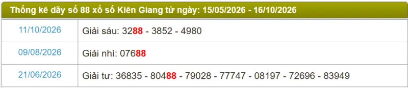 Thống kê soi cầu lô đài Kiên Giang