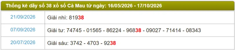 Thống kê soi cầu lô đài Cà Mau