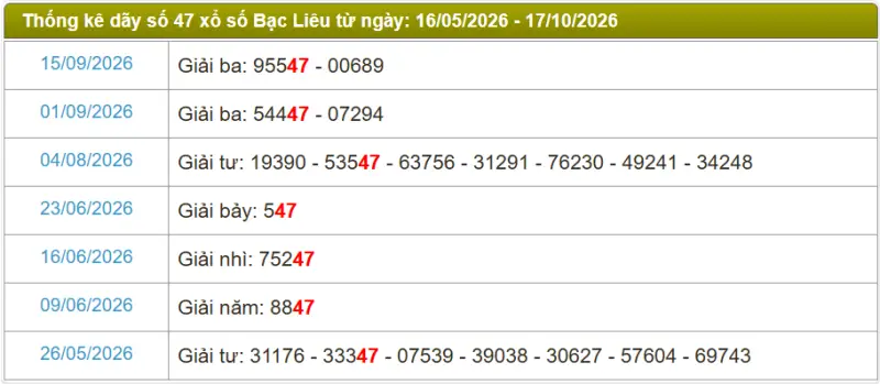 Thống kê soi cầu lô đài Bạc Liêu