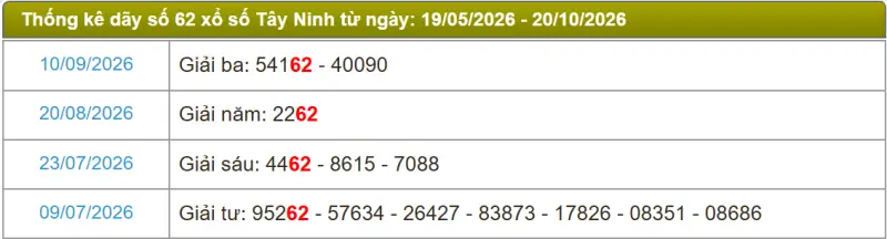 Thống kê soi cầu lô đài Tây Ninh