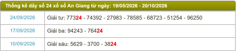 Thống kê soi cầu lô đài An Giang