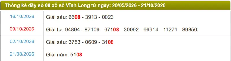 Thống kê soi cầu lô đài Vĩnh Long