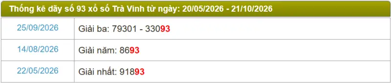 Thống kê soi cầu lô đài Trà Vinh