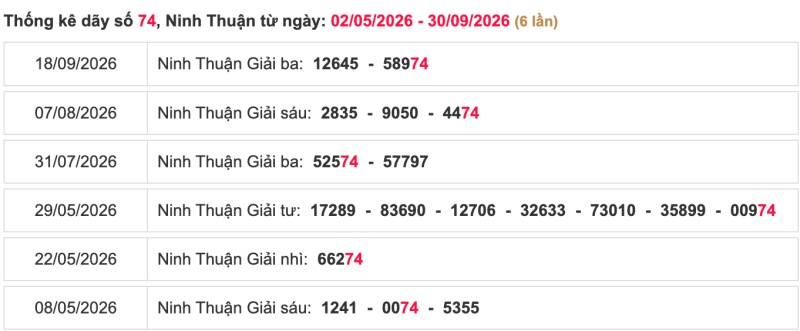 Thống kê lô ngày 02/10/2026 đài Ninh Thuận