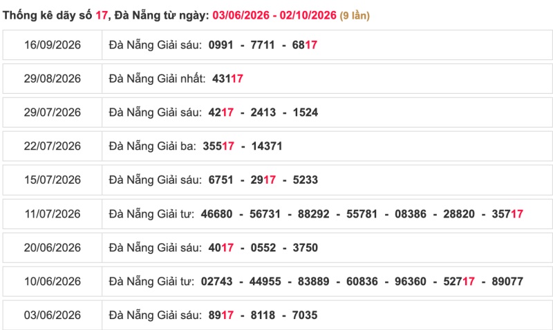 Thống kê lô ngày 03/10/2026 đài Đà Nẵng