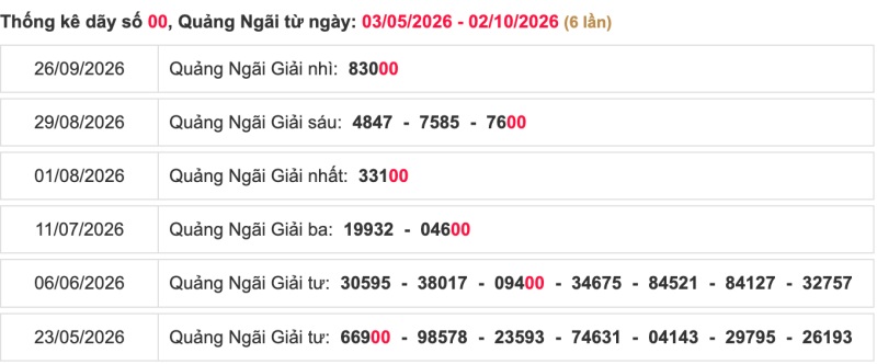 Thống kê lô ngày 03/10/2026 đài Quảng Ngãi