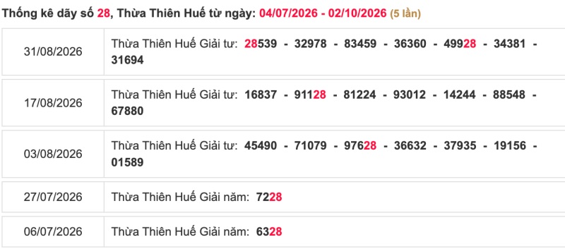 Thống kê lô ngày 04/10/2026 đài Huế
