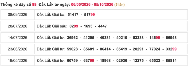 Thống kê lô ngày 06/10/2026 đài Đắk Lắk