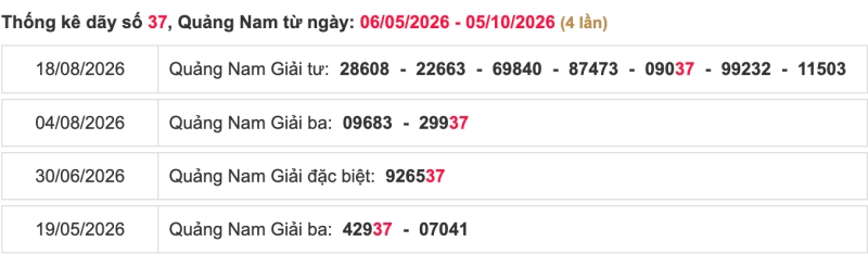 Thống kê lô ngày 06/10/2026 đài Quảng Nam