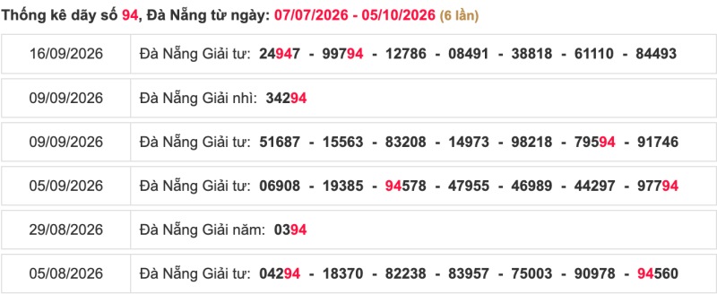 Thống kê lô ngày 07/10/2026 đài Đà Nẵng