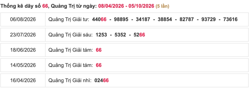 Thống kê lô ngày 08/10/2026 đài Quảng Trị