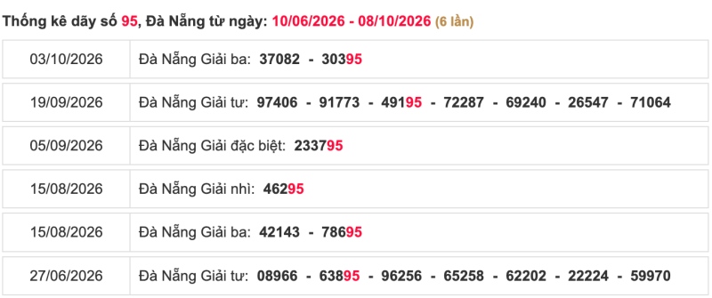 Thống kê lô ngày 10/10/2026 đài Đà Nẵng